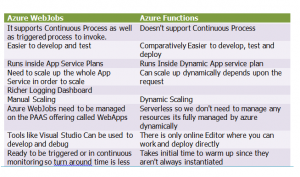 Azure WebJobs Vs Azure Functions – which one to choose? - AzureGuy